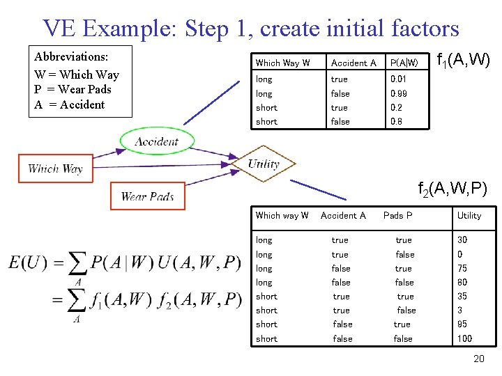 VE Example: Step 1, create initial factors Abbreviations: W = Which Way P =