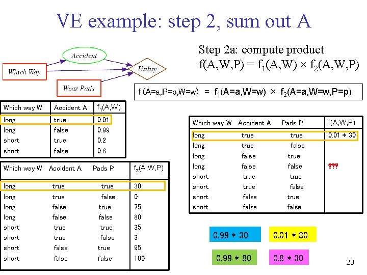 VE example: step 2, sum out A Step 2 a: compute product f(A, W,