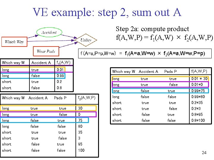 VE example: step 2, sum out A Step 2 a: compute product f(A, W,