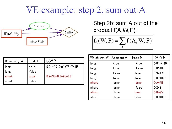 VE example: step 2, sum out A Step 2 b: sum A out of