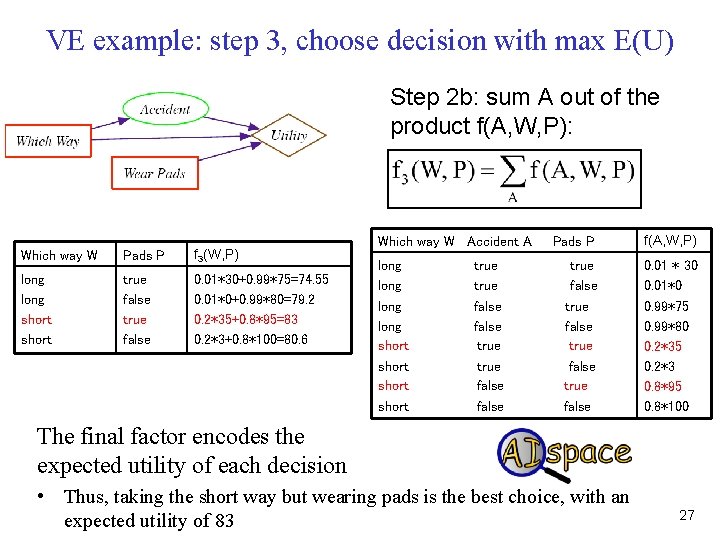 VE example: step 3, choose decision with max E(U) Step 2 b: sum A