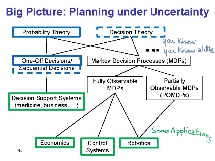 Big Picture: Planning under Uncertainty Probability Theory One-Off Decisions/ Sequential Decisions Decision Theory Markov