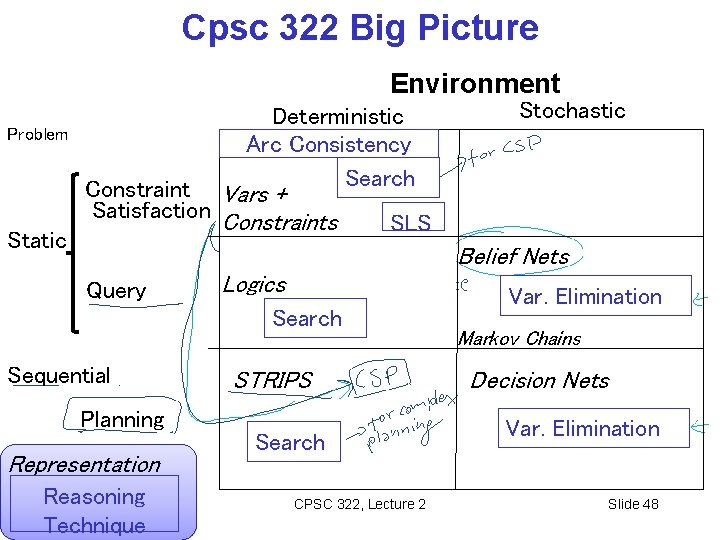Cpsc 322 Big Picture Environment Deterministic Arc Consistency Search Problem Static Constraint Vars +