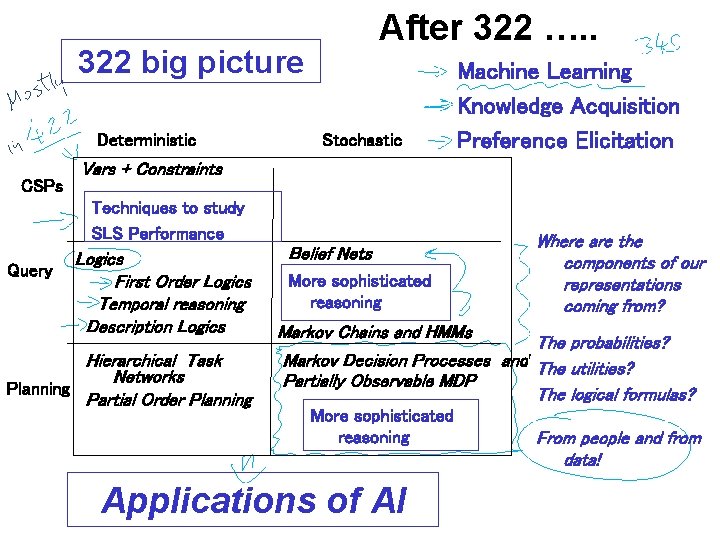 After 322 …. . 322 big picture Deterministic CSPs Stochastic Vars + Constraints Techniques