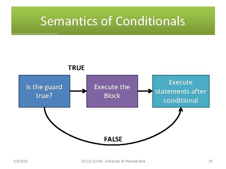 Semantics of Conditionals TRUE Is the guard true? Execute the Block Execute statements after