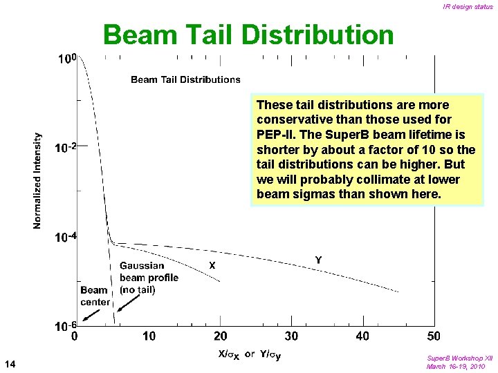 IR design status Beam Tail Distribution These tail distributions are more conservative than those