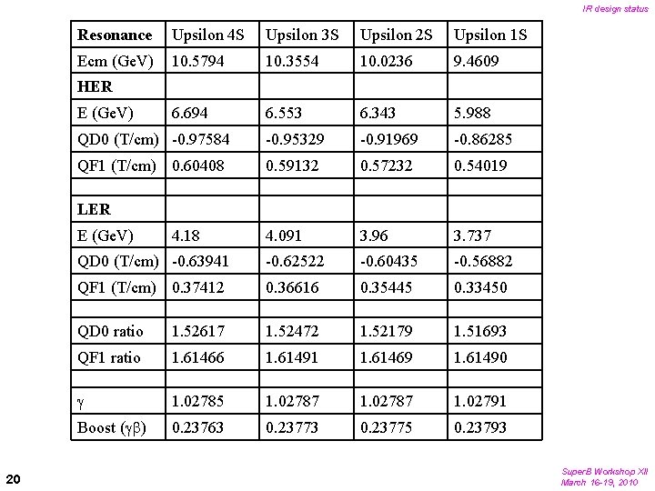 IR design status Resonance Upsilon 4 S Upsilon 3 S Upsilon 2 S Upsilon