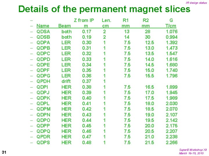 IR design status Details of the permanent magnet slices – – – – –