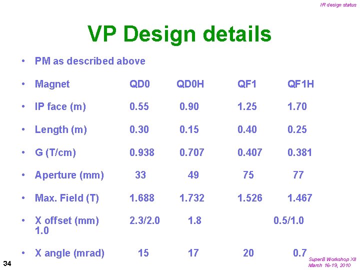 IR design status VP Design details • PM as described above 34 • Magnet