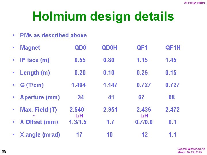 IR design status Holmium design details • PMs as described above • Magnet QD