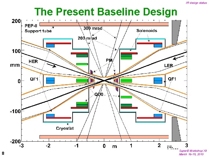 IR design status The Present Baseline Design 8 Super. B Workshop XII March 16