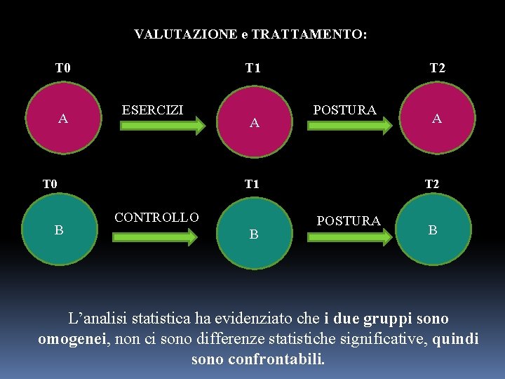 VALUTAZIONE e TRATTAMENTO: T 0 A T 1 ESERCIZI T 0 B A T