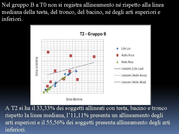 Nel gruppo B a T 0 non si registra allineamento né rispetto alla linea