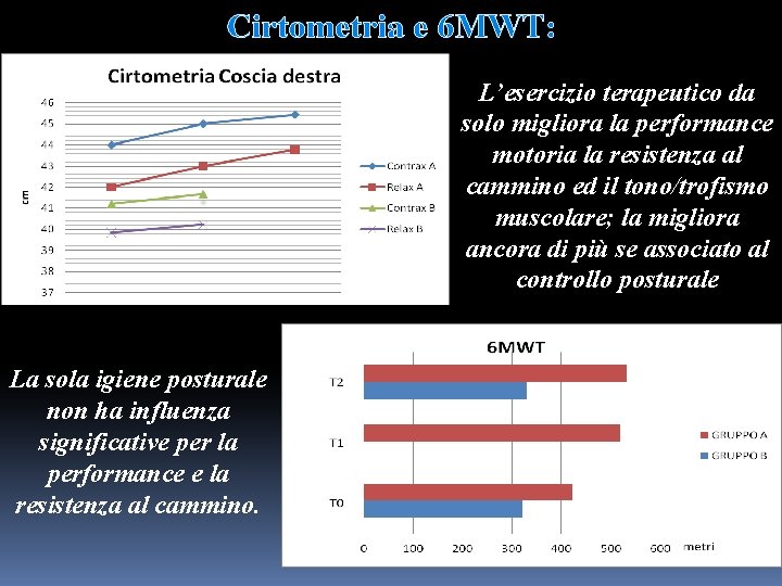 Cirtometria e 6 MWT: L’esercizio terapeutico da solo migliora la performance motoria la resistenza