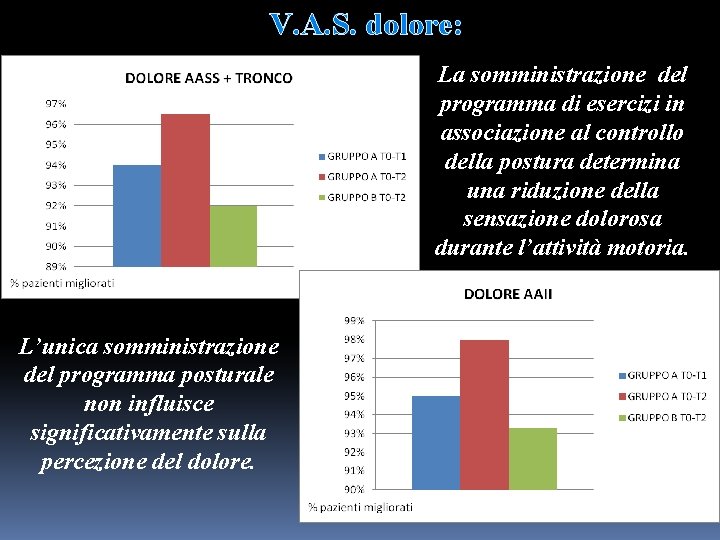 V. A. S. dolore: La somministrazione del programma di esercizi in associazione al controllo