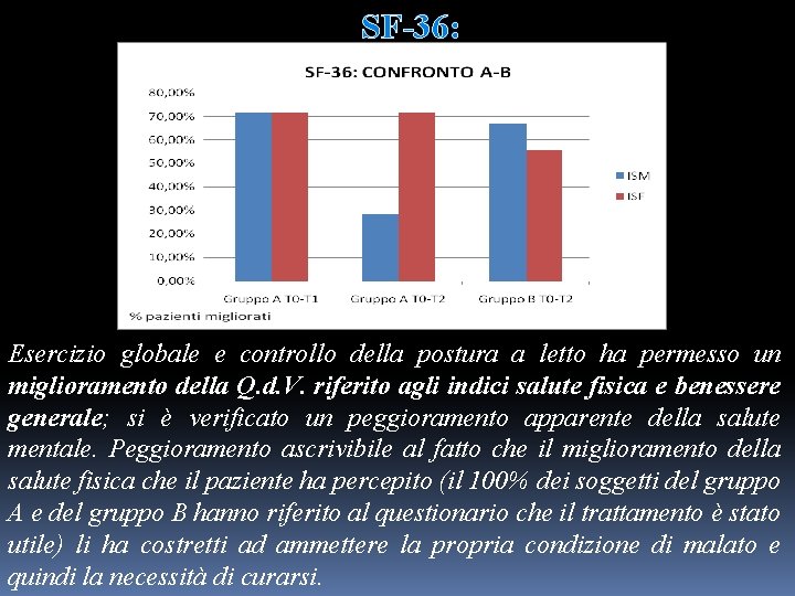 SF-36: Esercizio globale e controllo della postura a letto ha permesso un miglioramento della