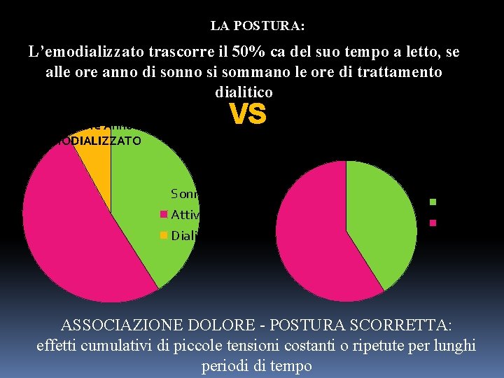 LA POSTURA: L’emodializzato trascorre il 50% ca del suo tempo a letto, se alle