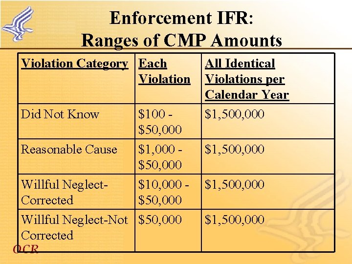 Enforcement IFR: Ranges of CMP Amounts Violation Category Each Violation Did Not Know $100