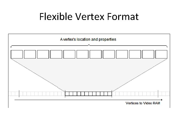 Flexible Vertex Format 