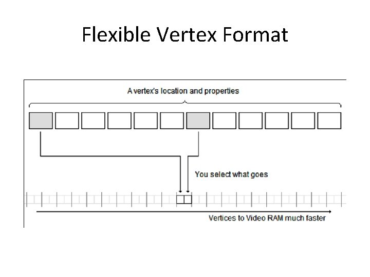 Flexible Vertex Format 