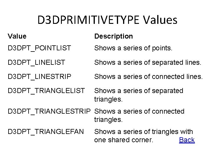 D 3 DPRIMITIVETYPE Values Value Description D 3 DPT_POINTLIST Shows a series of points.