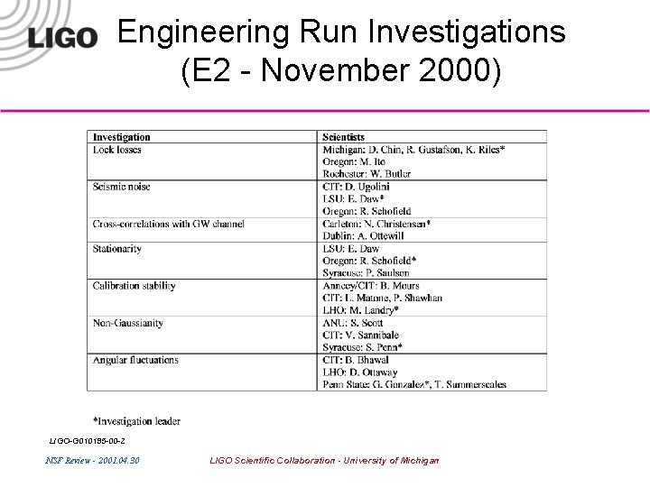 Engineering Run Investigations (E 2 - November 2000) LIGO-G 010195 -00 -Z NSF Review