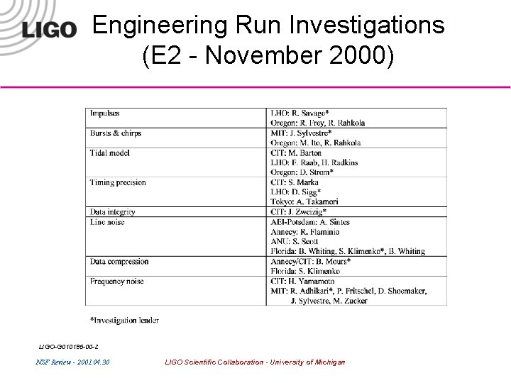 Engineering Run Investigations (E 2 - November 2000) LIGO-G 010195 -00 -Z NSF Review