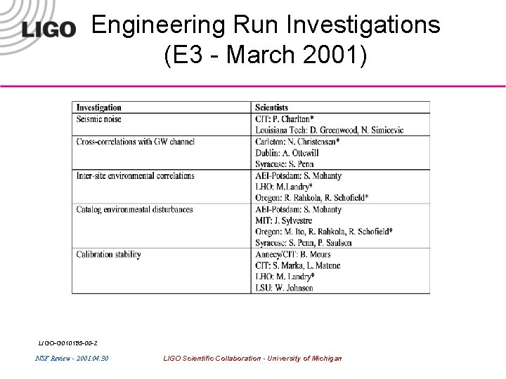 Engineering Run Investigations (E 3 - March 2001) LIGO-G 010195 -00 -Z NSF Review