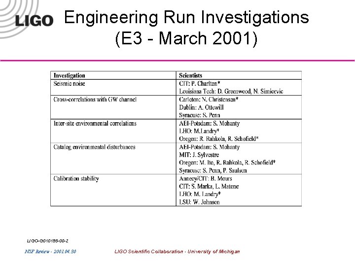 Engineering Run Investigations (E 3 - March 2001) LIGO-G 010195 -00 -Z NSF Review