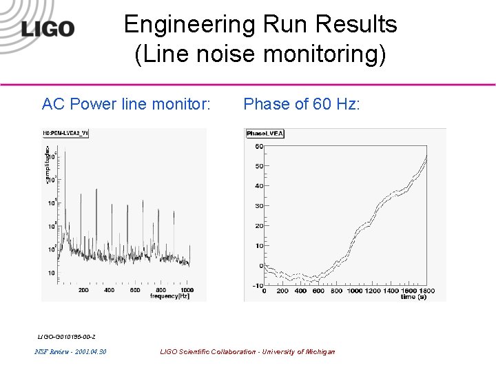 Engineering Run Results (Line noise monitoring) AC Power line monitor: Phase of 60 Hz: