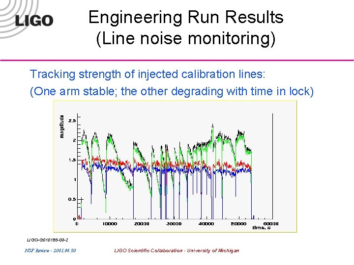 Engineering Run Results (Line noise monitoring) Tracking strength of injected calibration lines: (One arm