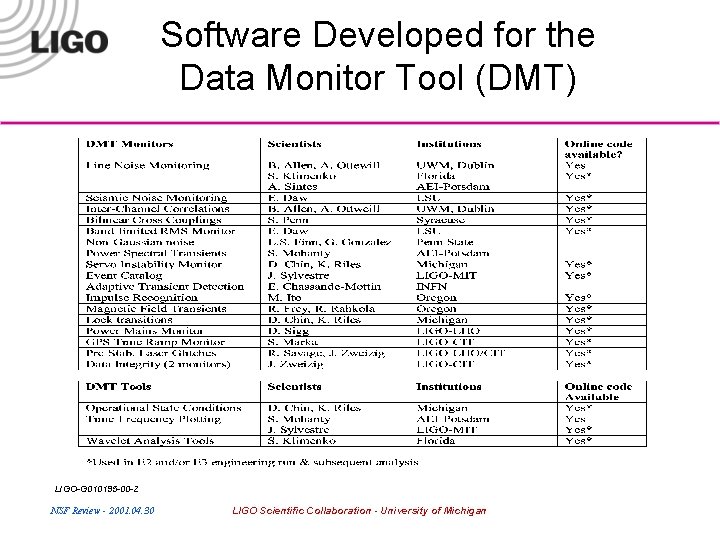 Software Developed for the Data Monitor Tool (DMT) LIGO-G 010195 -00 -Z NSF Review