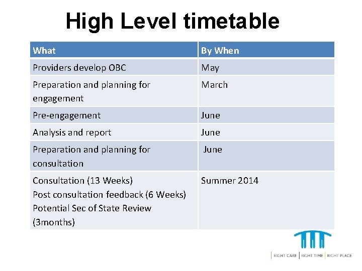 High Level timetable What By When Providers develop OBC May Preparation and planning for