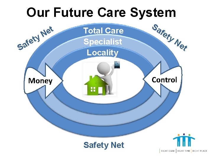 Our Future Care System Sa y t e f t e N Total Care