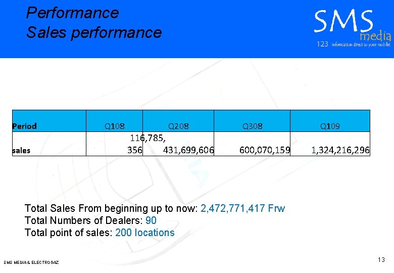 Performance Sales performance Period sales Q 108 Q 208 116, 785, 356 431, 699,