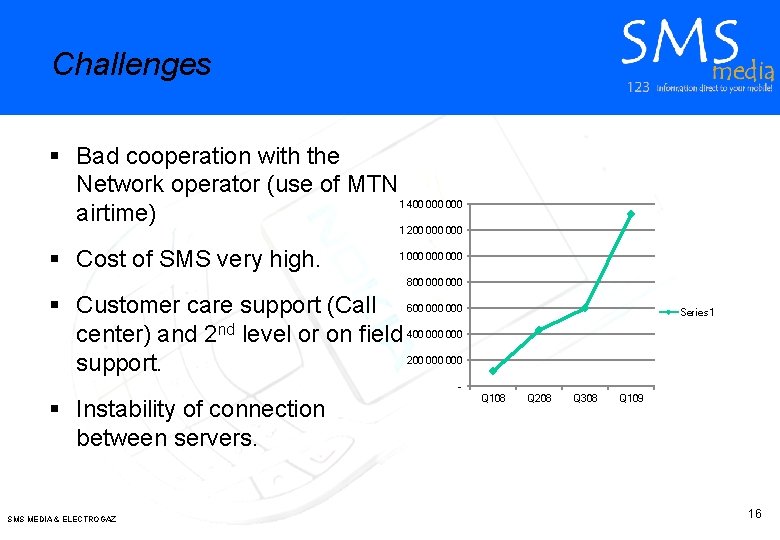 Challenges § Bad cooperation with the Network operator (use of MTN 1 400 000