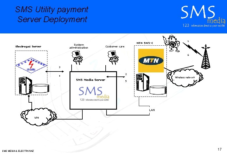 SMS Utility payment Server Deployment System administration Electrogaz Server MTN SMS-C 1 Customer care