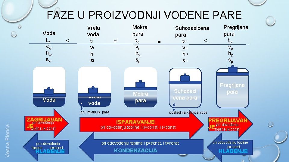 FAZE U PROIZVODNJI VODENE PARE Voda tw vw hw sw Voda Vrela voda t)