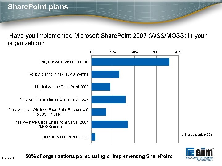 Share. Point plans Have you implemented Microsoft Share. Point 2007 (WSS/MOSS) in your organization?