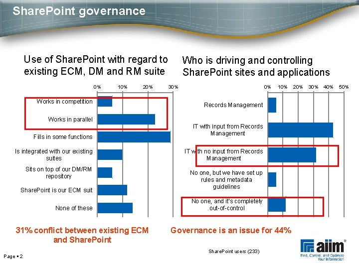 Share. Point governance Use of Share. Point with regard to existing ECM, DM and