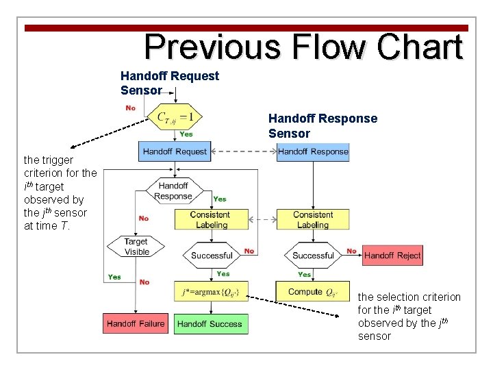 Previous Flow Chart Handoff Request Sensor Handoff Response Sensor the trigger criterion for the