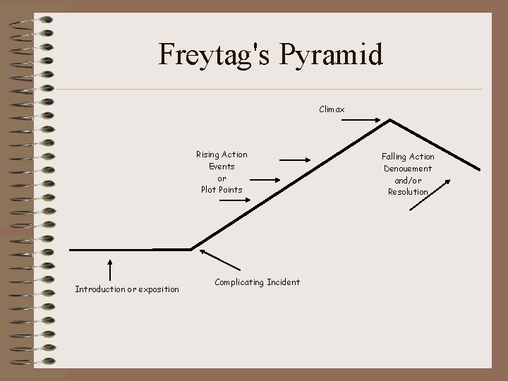 Freytag's Pyramid Climax Rising Action Events or Plot Points Introduction or exposition Complicating Incident