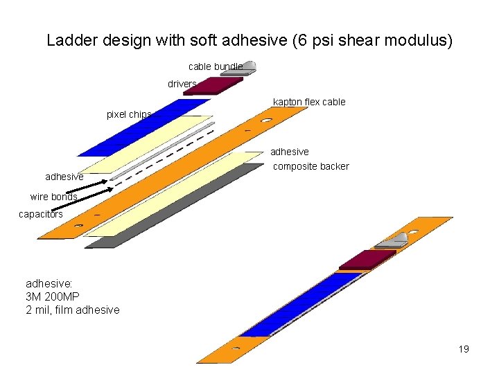 Ladder design with soft adhesive (6 psi shear modulus) cable bundle drivers kapton flex