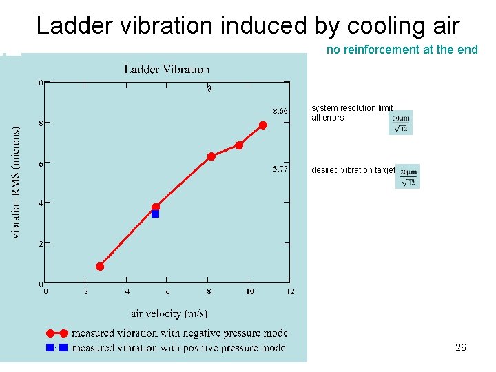 Ladder vibration induced by cooling air no reinforcement at the end system resolution limit