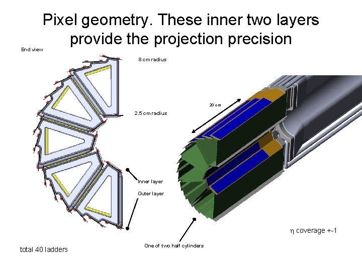 Pixel geometry. These inner two layers provide the projection precision End view 8 cm