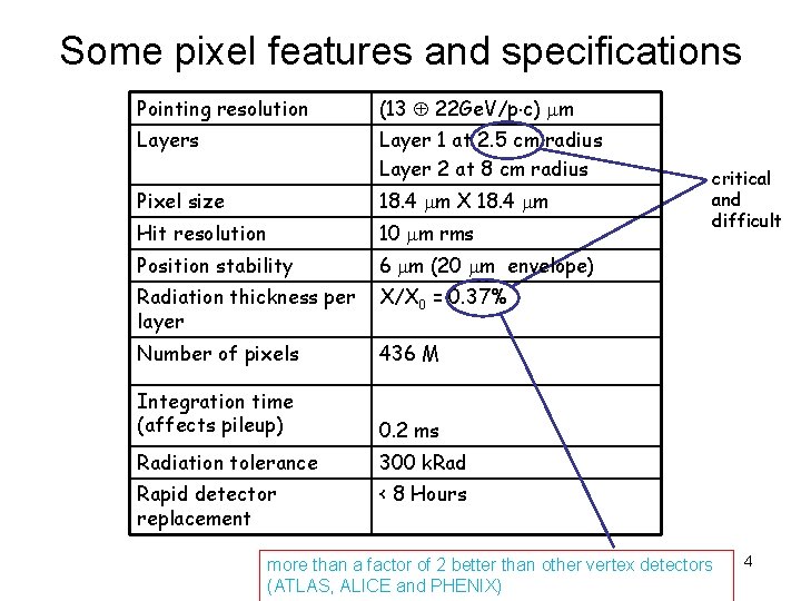 Some pixel features and specifications Pointing resolution (13 22 Ge. V/p c) m Layers