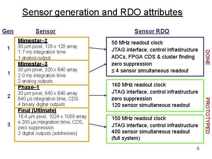 Sensor generation and RDO attributes Gen Sensor Mimostar– 2 Mimostar– 3 1 30 µm