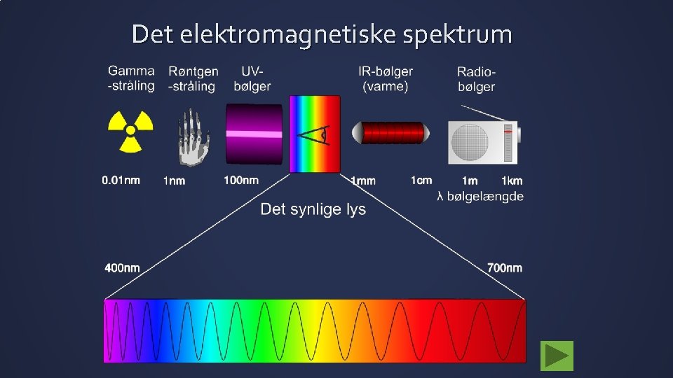 Det elektromagnetiske spektrum 