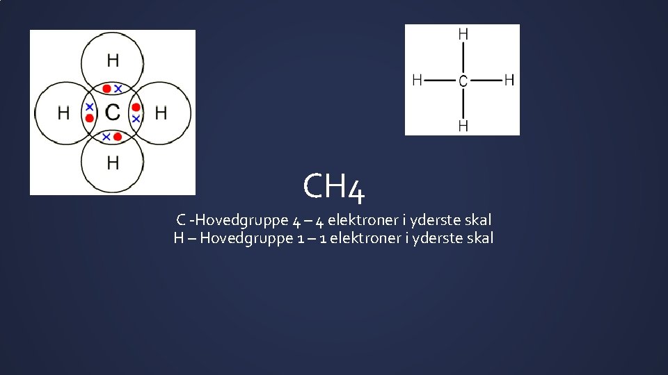 CH 4 C -Hovedgruppe 4 – 4 elektroner i yderste skal H – Hovedgruppe