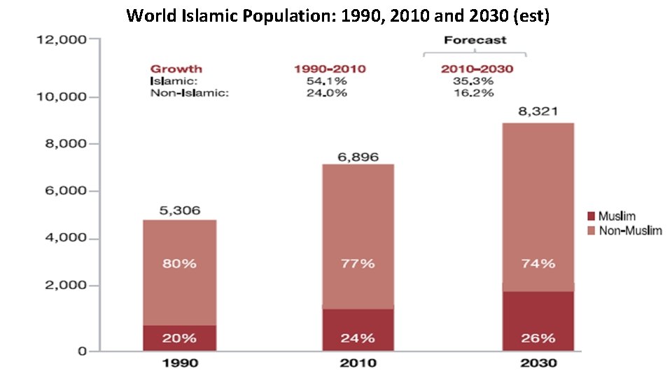 World Islamic Population: 1990, 2010 and 2030 (est) 